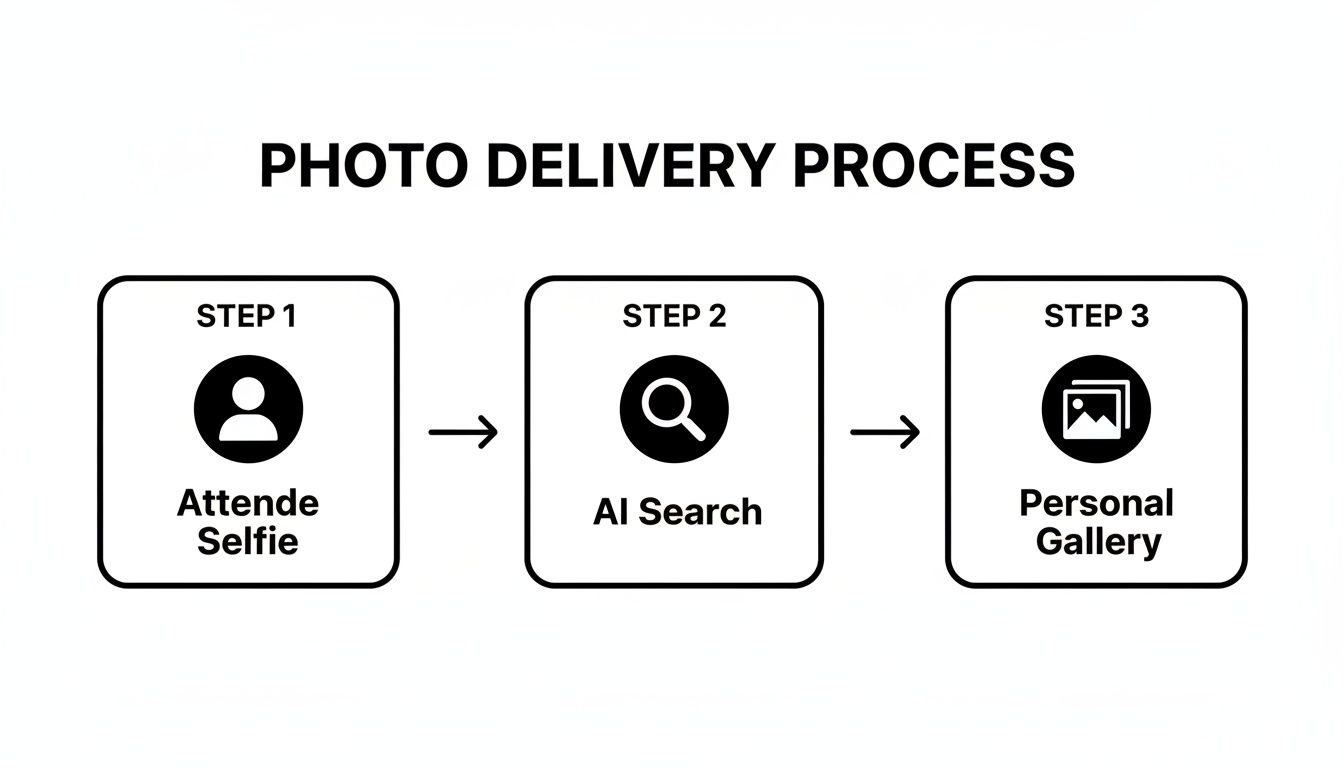 A flowchart illustrating a photo delivery process with three steps: Attendee Selfie, AI Search, and Personal Gallery.