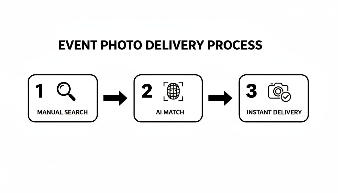 Diagram showing the event photo delivery process with three steps: manual search, AI match, and instant delivery.