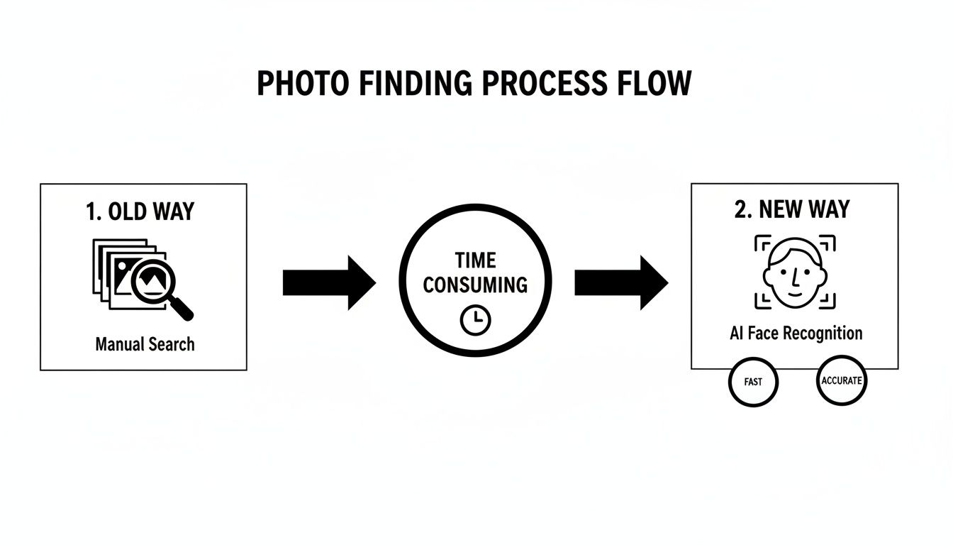 A process flow illustrates the shift from manual, time-consuming photo search to fast and accurate AI face recognition.