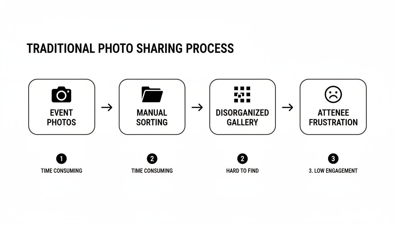 Diagram showing the traditional photo sharing process: event photos, manual sorting, disorganized gallery, and attendee frustration.