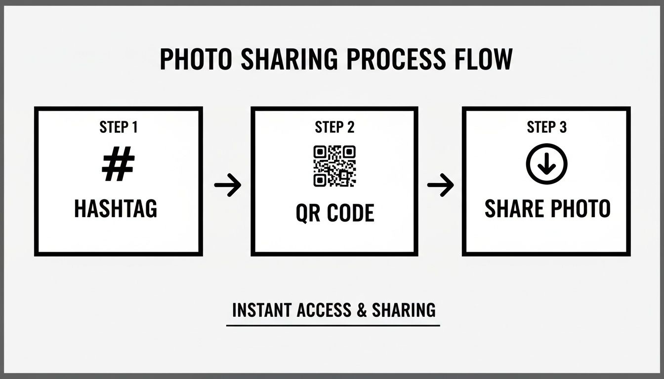A diagram illustrating a three-step photo sharing process: hashtag, QR code, and share photo.