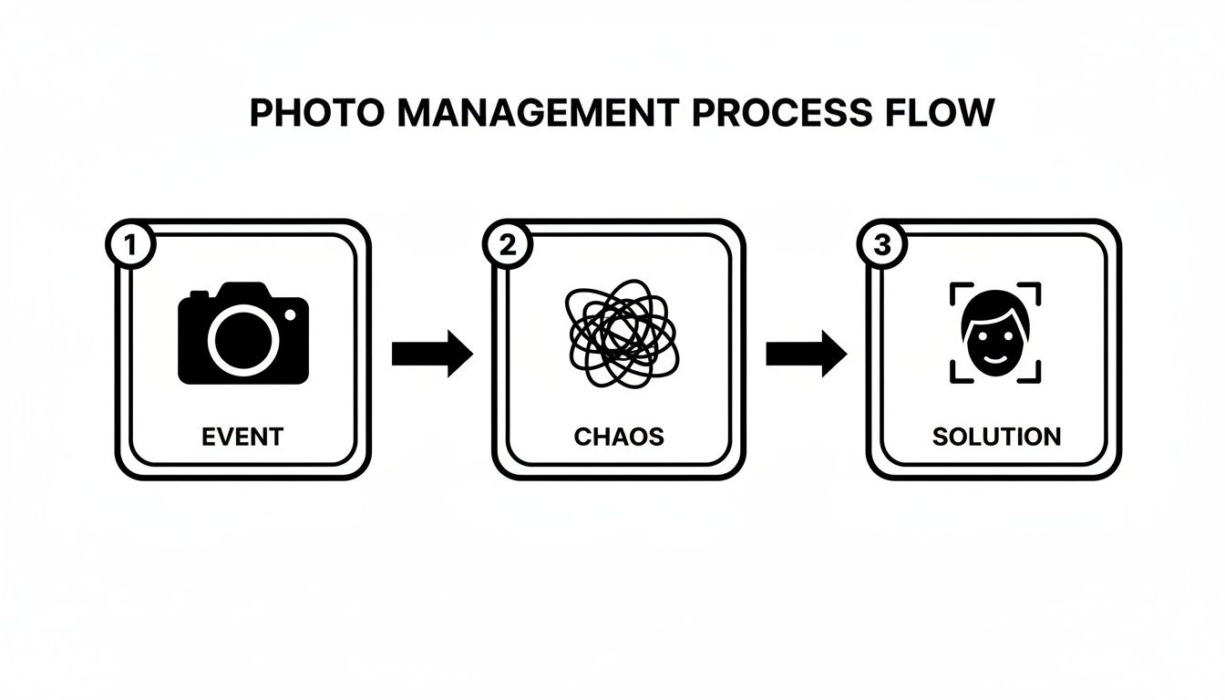 A three-step photo management process flow showing event (camera), chaos (tangled mess), and solution (face recognition).
