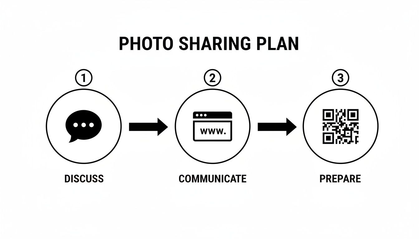 A black and white infographic illustrates a three-step photo sharing plan: discuss, communicate, prepare.