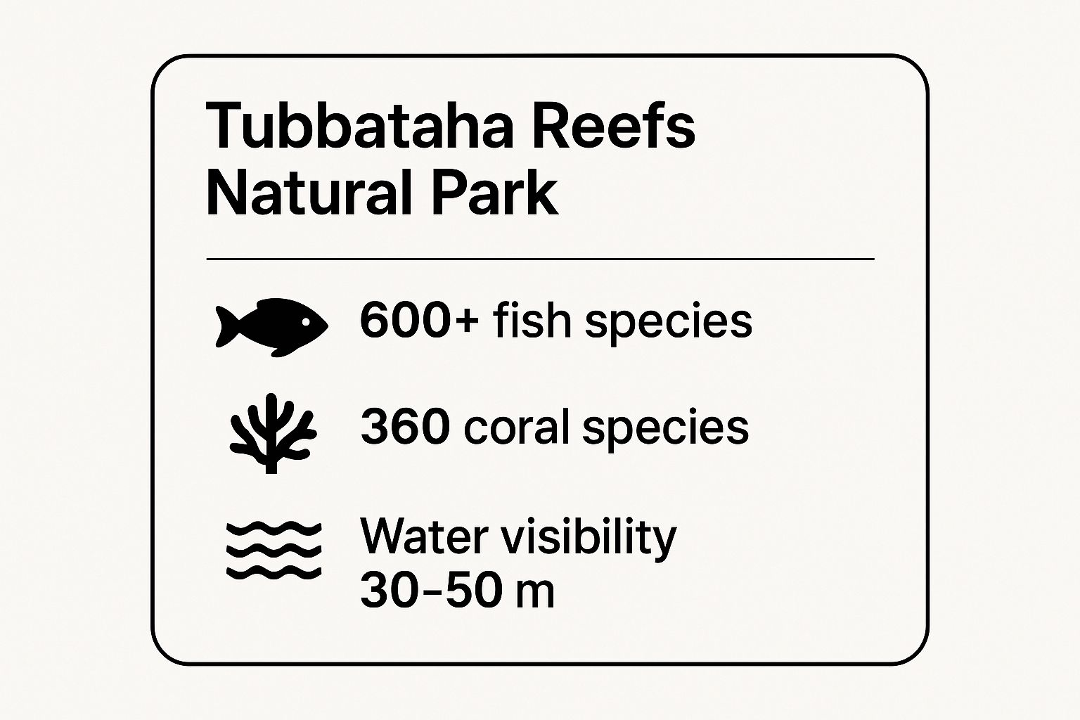 Infographic showing key data about Tubbataha Reefs Natural Park, Palawan