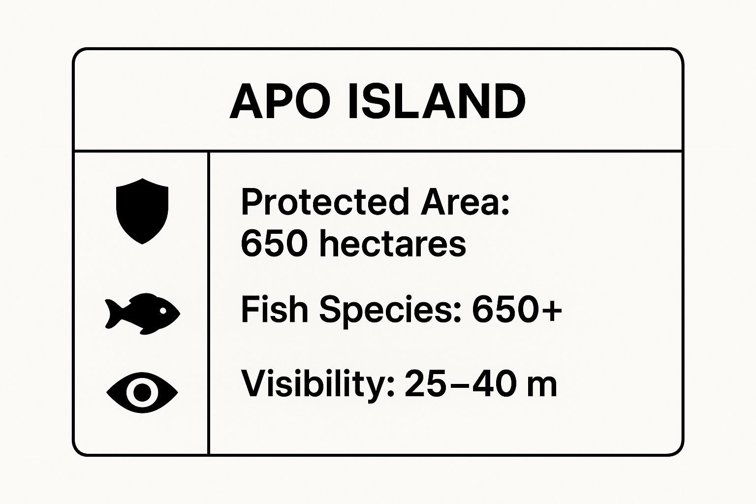Infographic showing key data about Apo Island, Negros Oriental