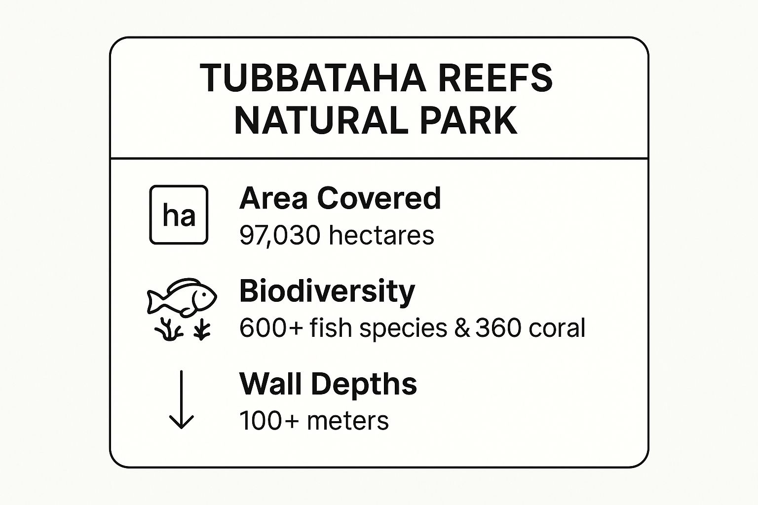 Infographic showing key data about Tubbataha Reefs Natural Park, Palawan