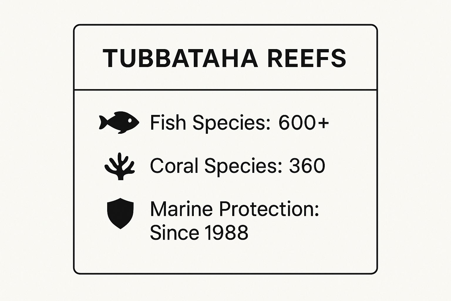 Infographic showing key data about Tubbataha Reefs Natural Park