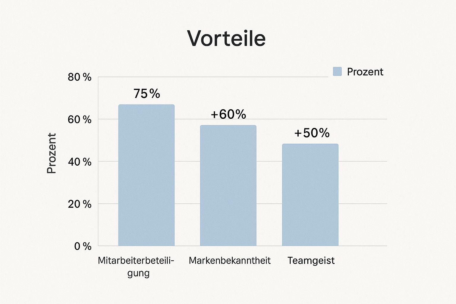 Balkendiagramm, das die positiven Effekte von Corporate Fashion zeigt: Mitarbeiterbeteiligung (75%), Markenbekanntheit (+60%) und Teamgeist (+50%)