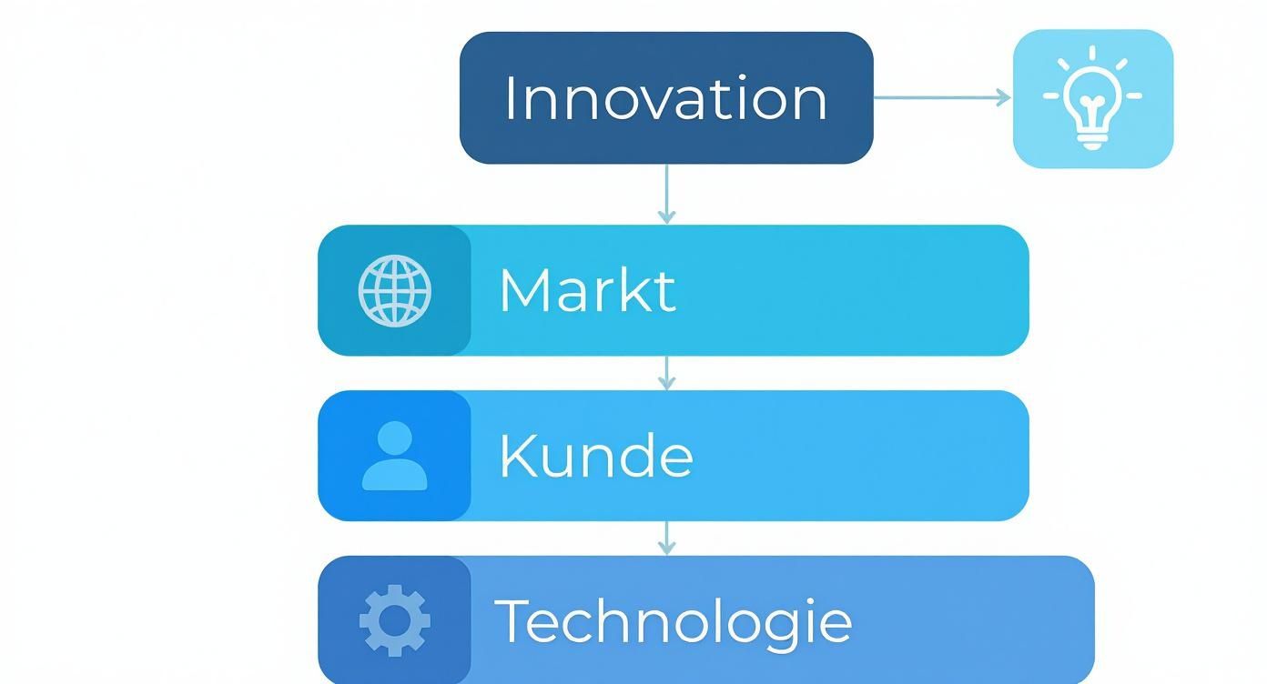 Flussdiagramm zur Darstellung des Innovationsprozesses, der Markt, Kunde und Technologie verbindet, mit einer Glühbirne als Symbol für neue Ideen.