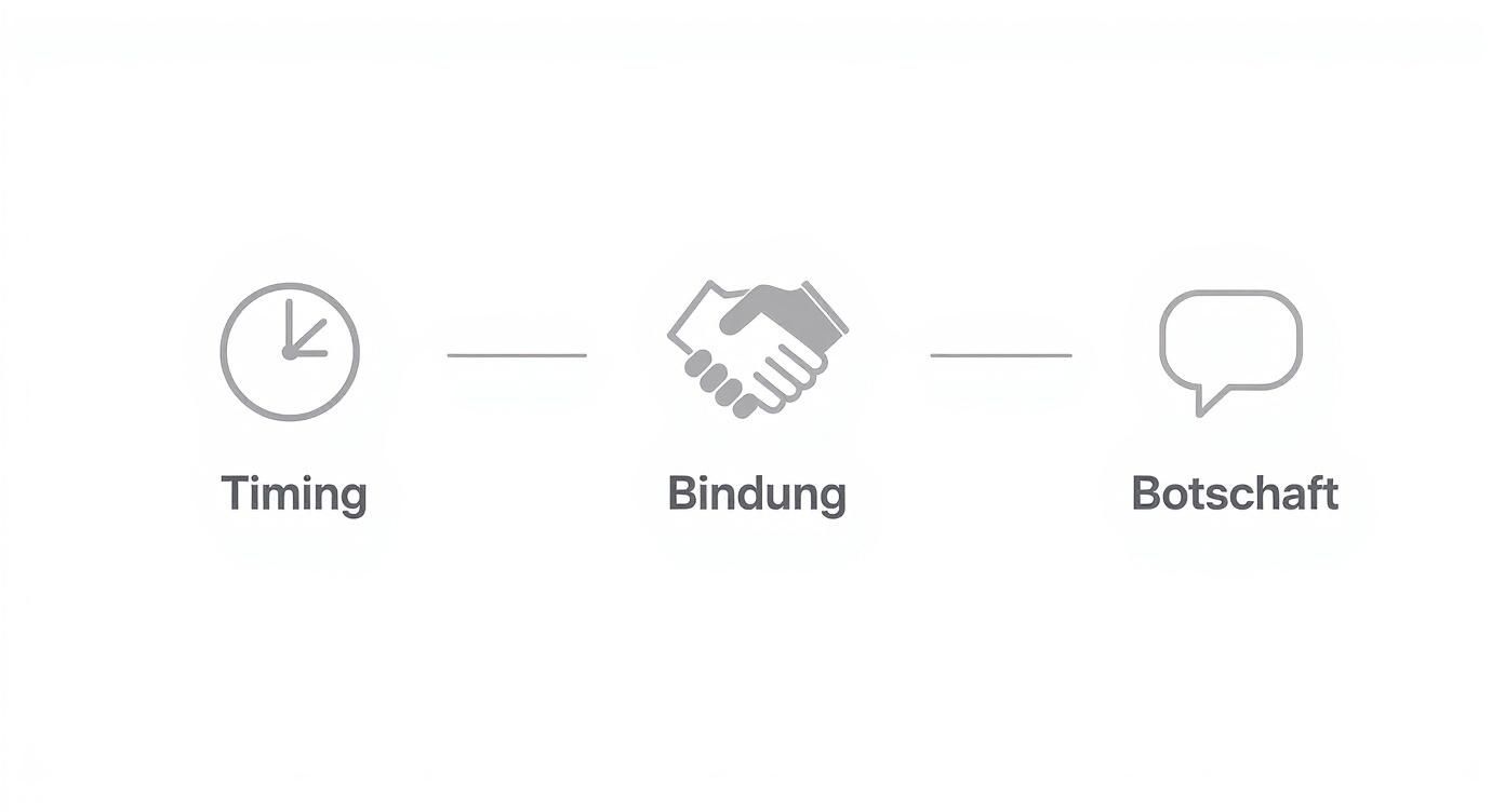Infographic about Saisonale Werbeartikel