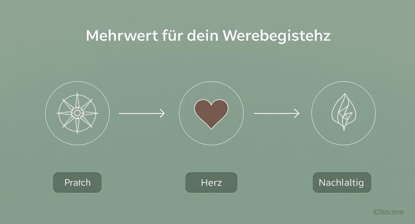 Infographic about Werbegeschenke mit Mehrwert
