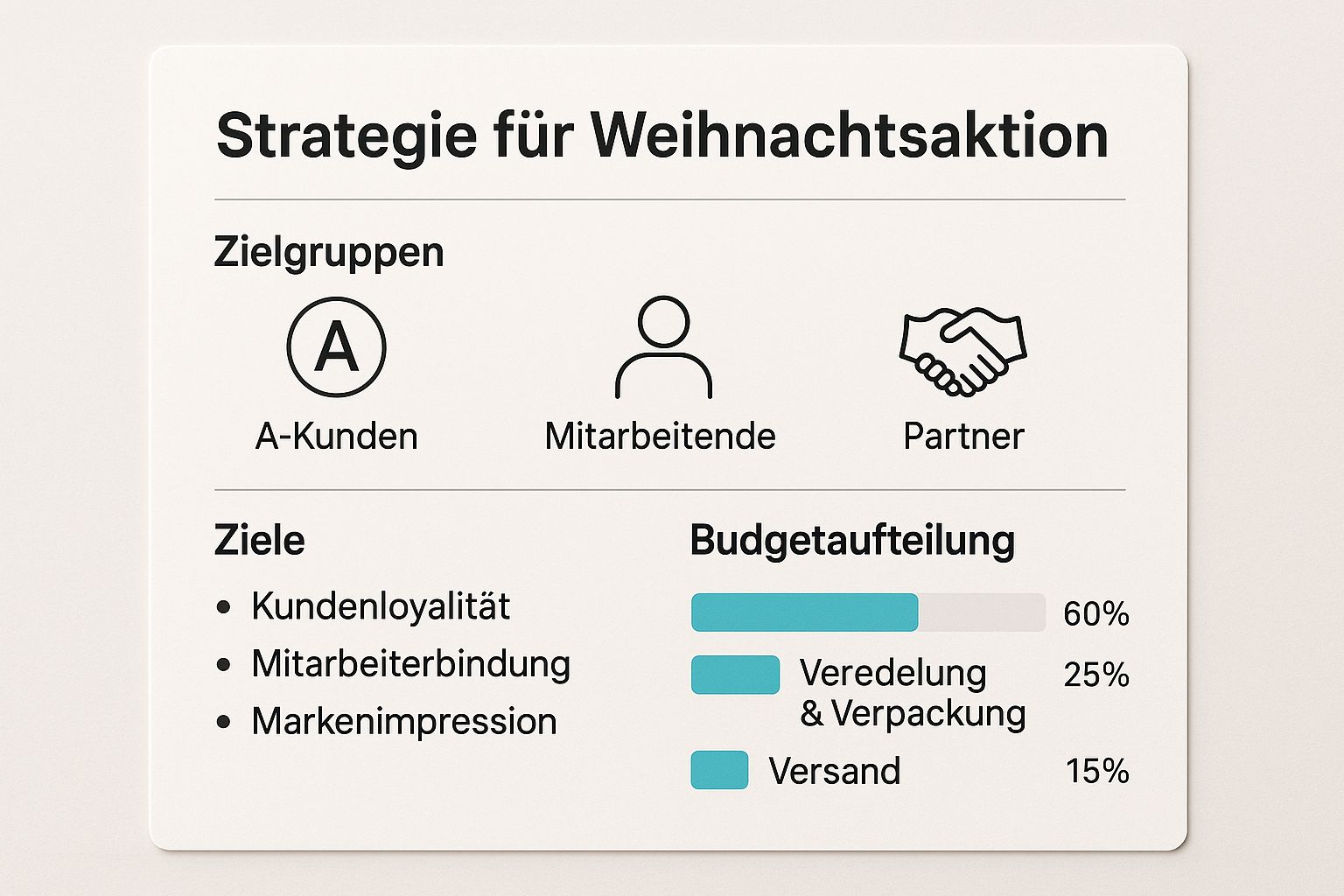 Infografik zur strategischen Planung einer Weihnachtsaktion mit Werbeartikeln, die Zielgruppen, Ziele und Budgetaufteilung darstellt.
