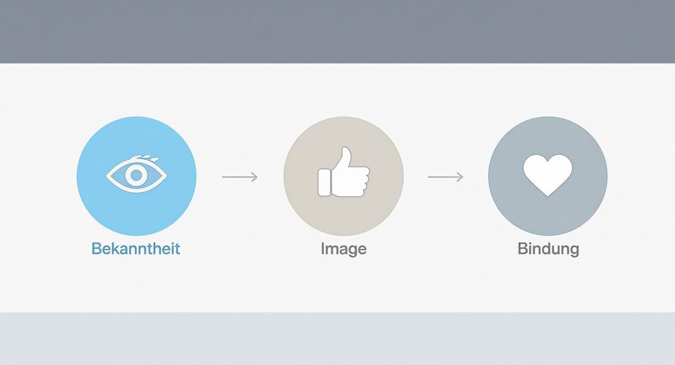 Infografik, die die Kommunikationsziele Bekanntheit (Auge-Icon), Image (Daumen-hoch-Icon) und Bindung (Herz-Icon) als drei horizontale Kreise darstellt.