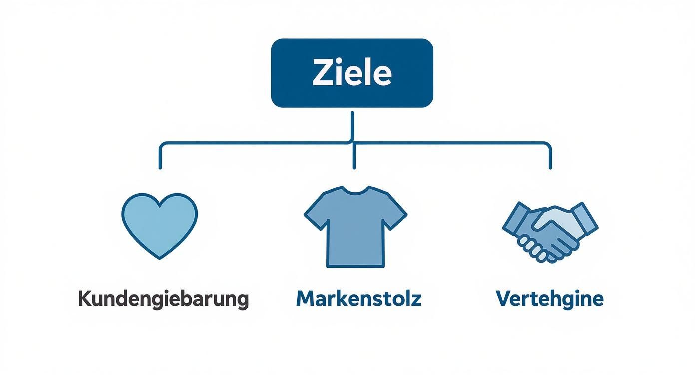Infografik zur Merchandising-Strategie, die Ziele mit Kundenbindung, Markenstolz und Vertrauen verbindet.