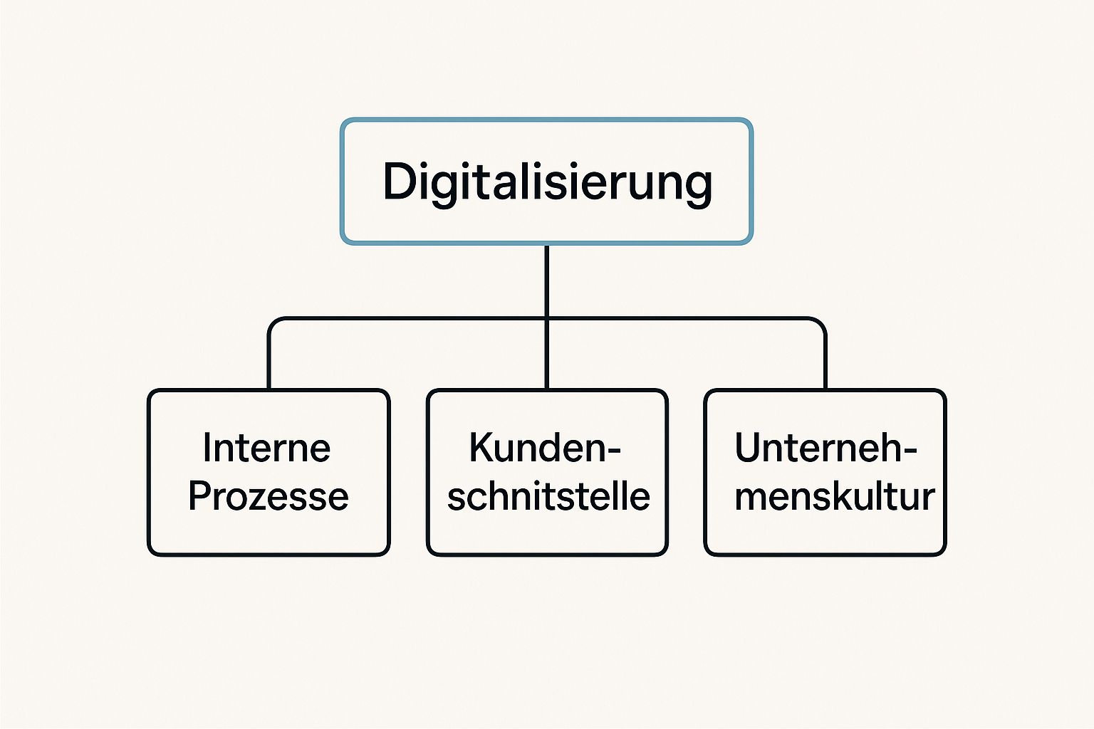 Infografik zu den Handlungsfeldern der Digitalisierung im Mittelstand, mit den Säulen Interne Prozesse, Kundenschnittstelle und Unternehmenskultur.