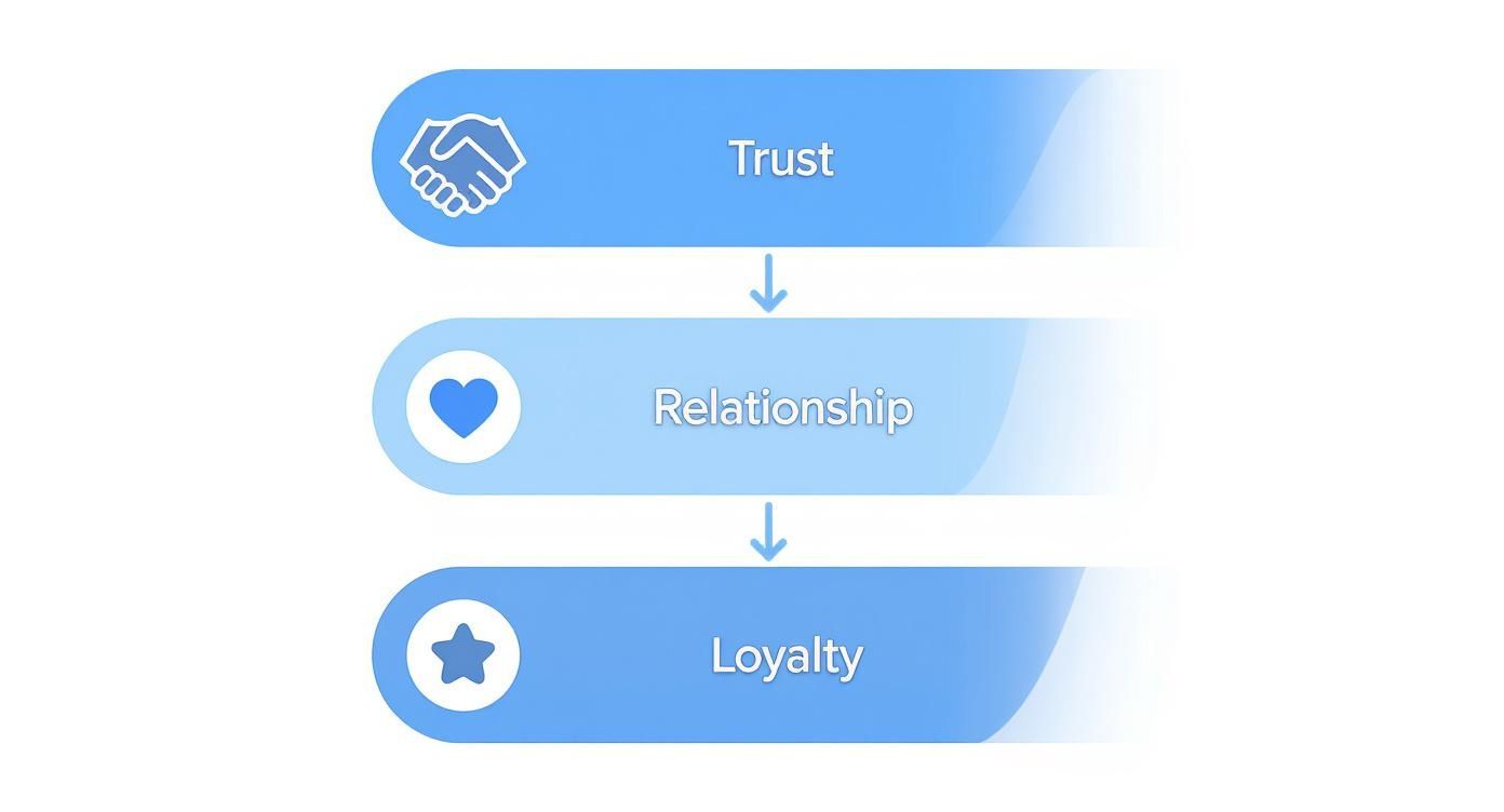 Ein Flussdiagramm, das die Entwicklung von Vertrauen über Beziehung zu Loyalität darstellt.