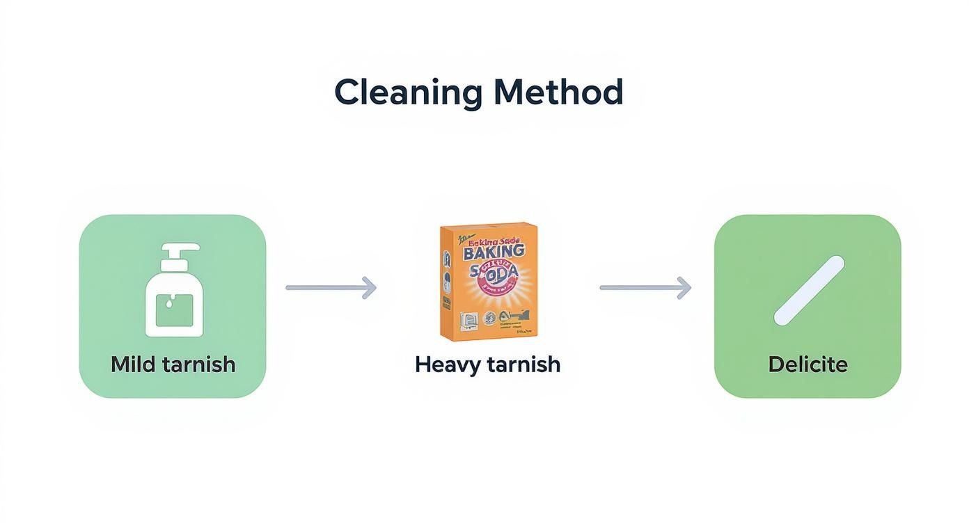 Three-step cleaning method diagram showing mild tarnish soap, heavy tarnish baking soda, and delicate jewelry care