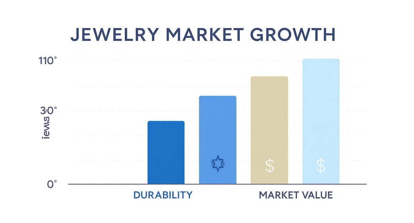 Bar chart comparing jewelry market growth in durability and market value categories with ascending values
