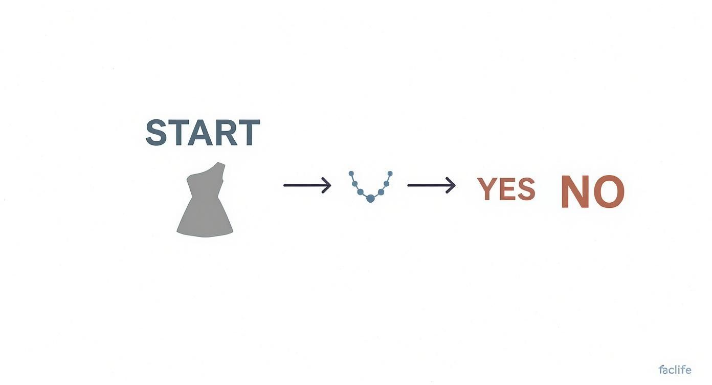 Workflow diagram for accessorizing: Start with a one-shoulder dress, add jewelry, then decide YES/NO.