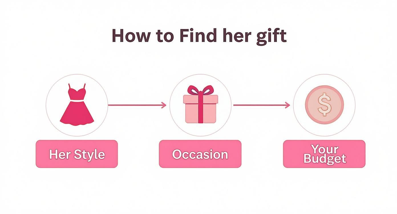 Flowchart outlining three steps to find her gift: her style, the occasion, and your budget.