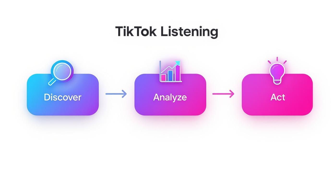 A diagram illustrates the TikTok Listening process: Discover, Analyze, and Act steps.