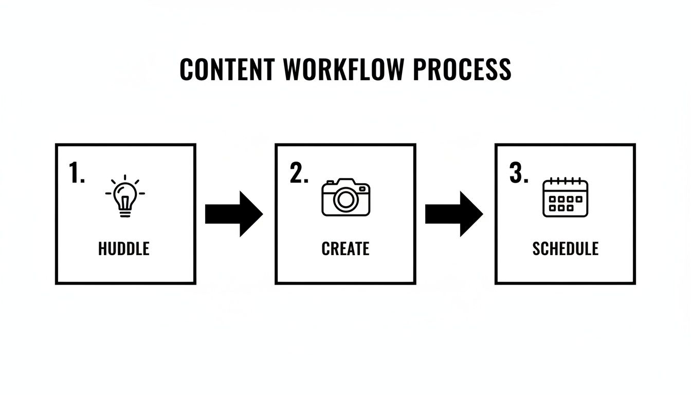 A content workflow process infographic showing Huddle, Create, and Schedule steps with icons.