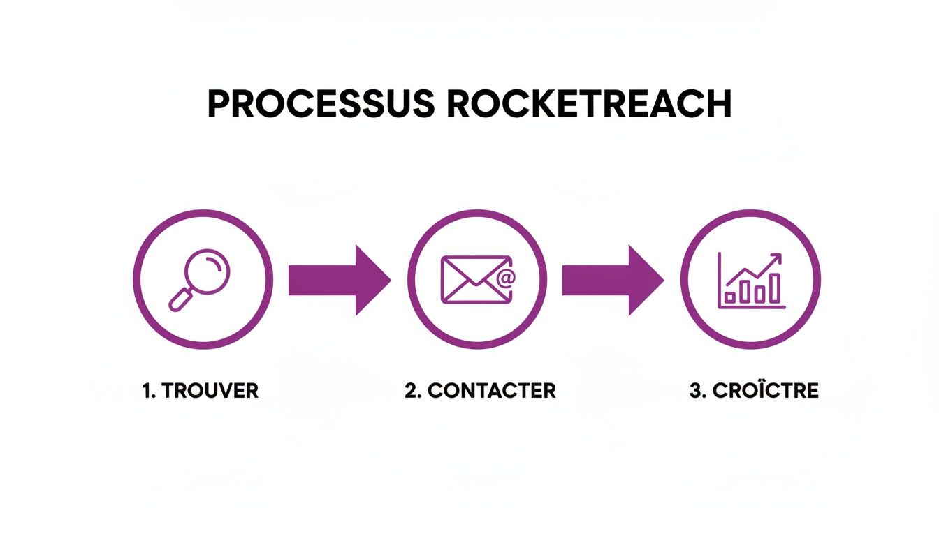 Infographie du processus Rocketreach en 3 étapes: trouver, contacter et croître, illustrées par des icônes.