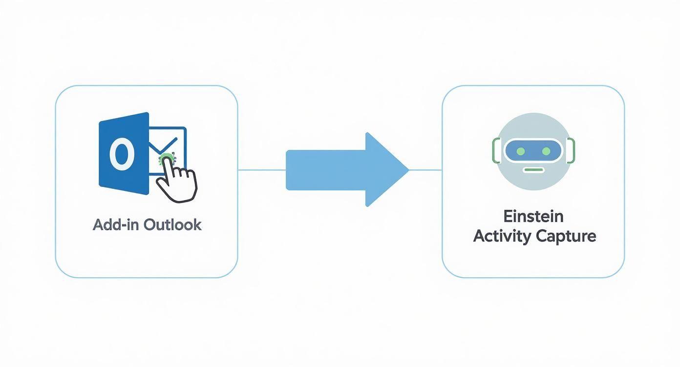 Intégration entre le module complémentaire Outlook et la plateforme Einstein Activity Capture de Salesforce
