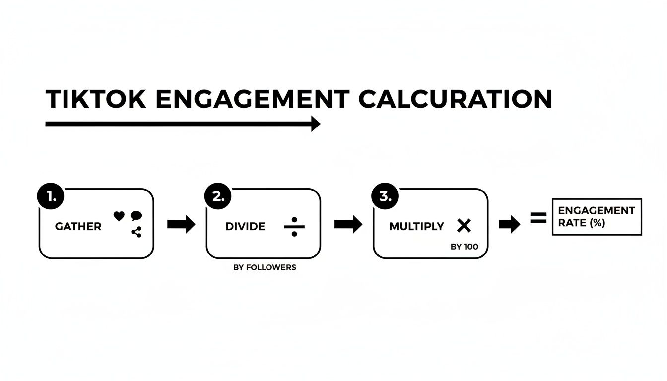 Diagram illustrating the TikTok engagement rate calculation process: gather metrics, divide by followers, then multiply by 100.