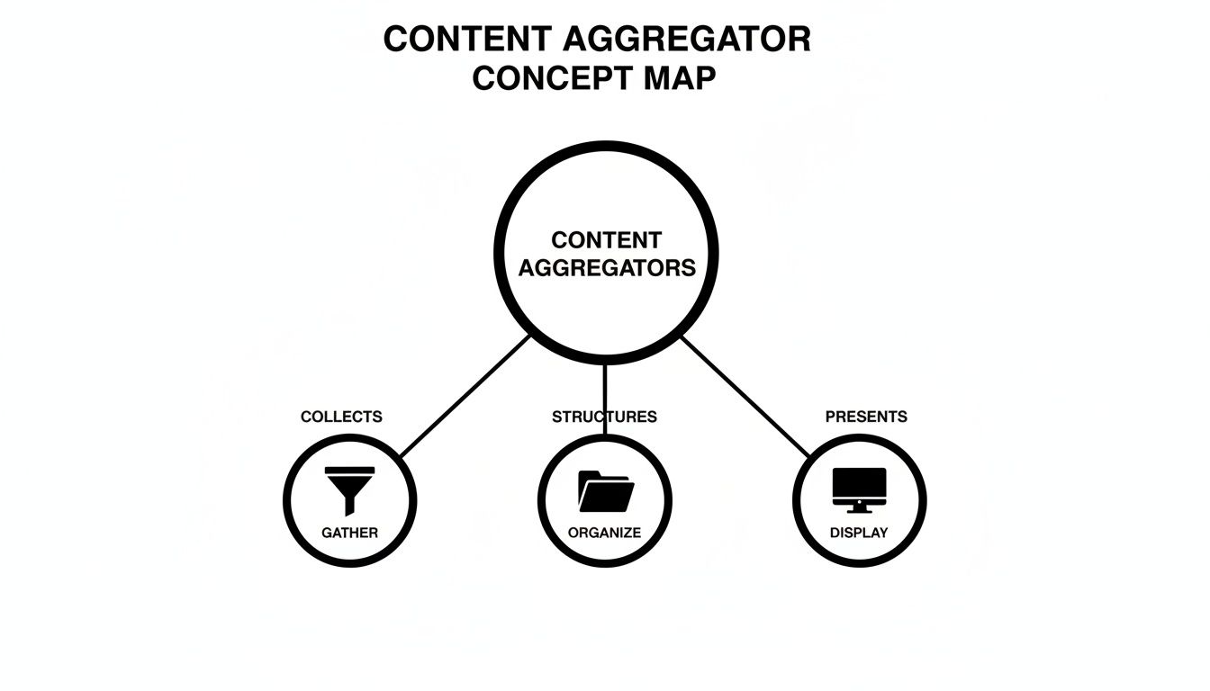 A concept map illustrates content aggregators, detailing their functions: collecting, structuring, and presenting content.