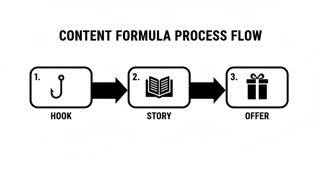 A content formula process flow diagram showing steps: Hook, Story, and Offer.