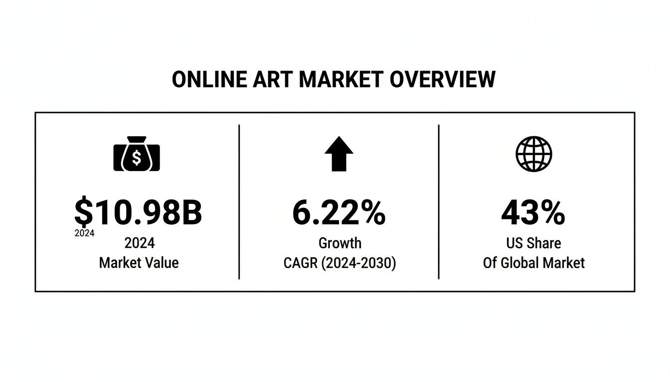 Overview of the online art market showing 2024 value, growth CAGR, and US global market share.