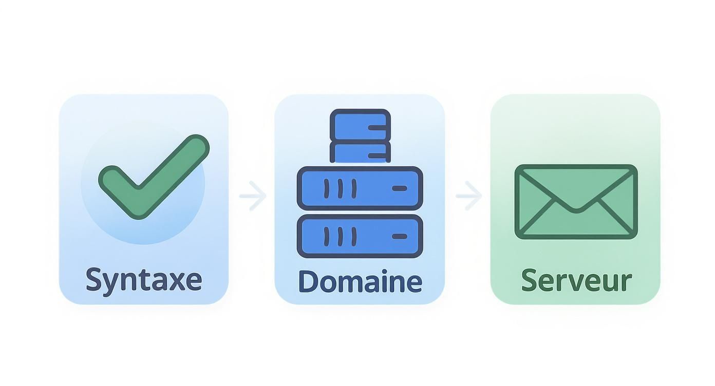 Schéma montrant le processus de validation d'email : syntaxe, domaine et serveur de messagerie