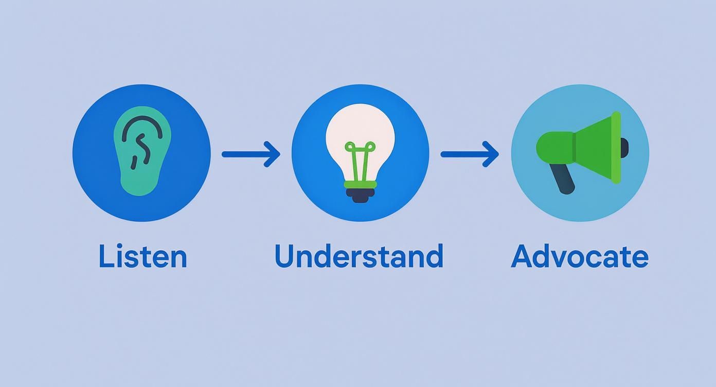 A visual process flow showing an ear icon for 'Listen', a lightbulb for 'Understand', and a megaphone for 'Advocate'.