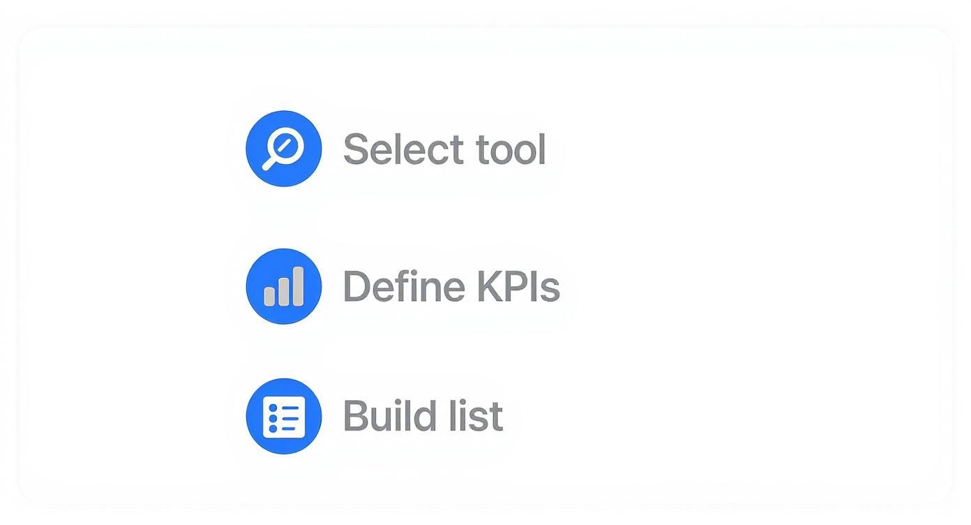 A three-step process is displayed with blue icons: Select tool (magnifying glass), Define KPIs (bar chart), and Build list (checklist).