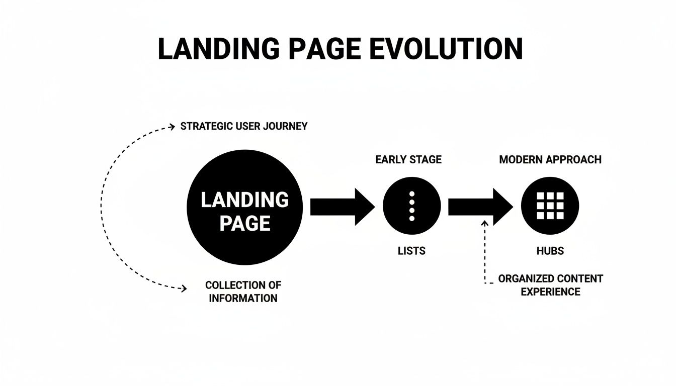 A diagram illustrates the evolution of landing pages from basic information collections to organized content hubs.