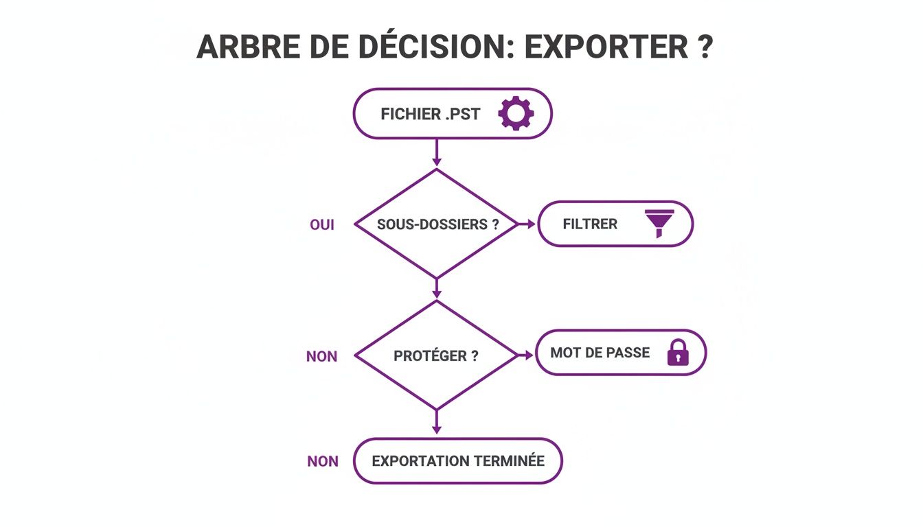 Diagramme d'arbre de décision pour l'exportation d'un fichier .PST, montrant les étapes de sous-dossiers, filtrage et protection par mot de passe.