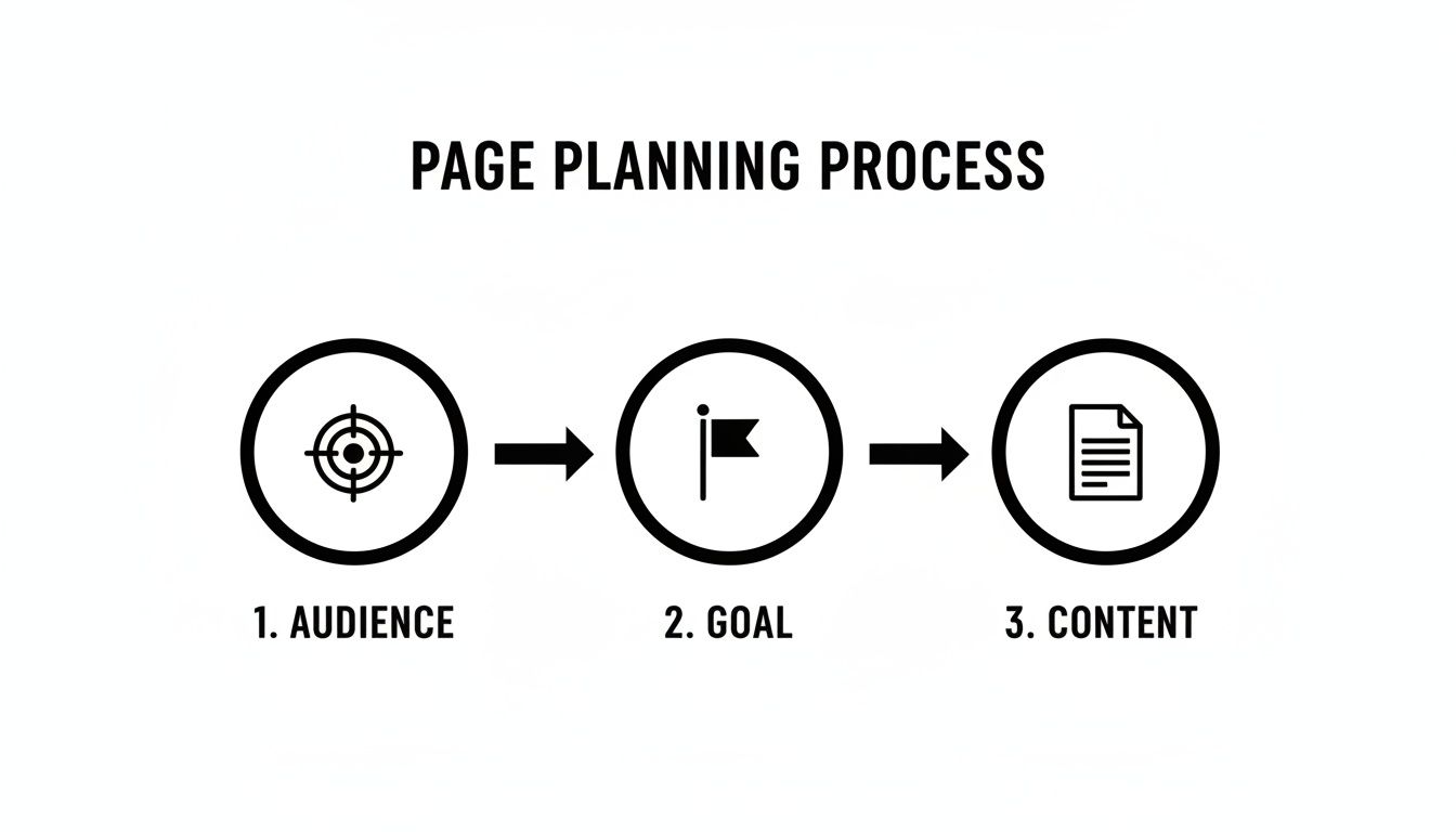 A simple infographic outlining the page planning process: Audience, Goal, and Content steps with icons.