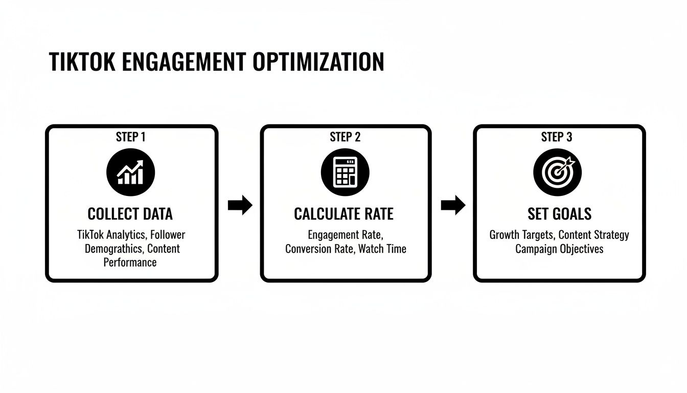 Diagram showing a 3-step process for TikTok engagement optimization: collect data, calculate rates, and set goals.