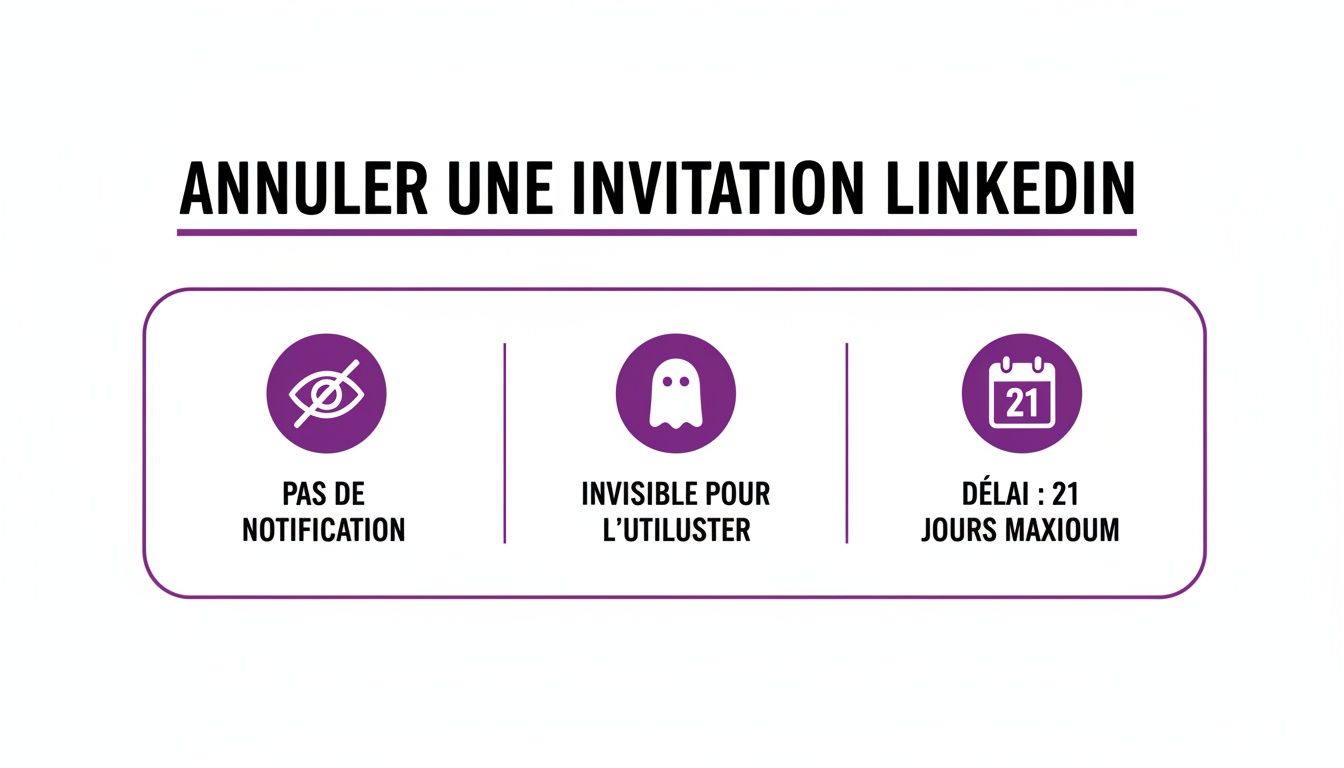 Infographie expliquant comment annuler une invitation LinkedIn: pas de notification, invisible pour le destinataire, délai maximum 21 jours.
