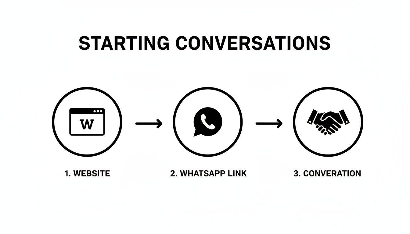A diagram illustrating the process of starting conversations: from website to WhatsApp link to a final conversation.