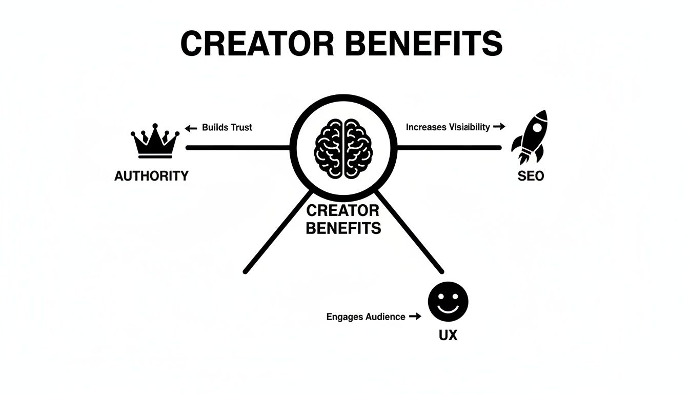 Infographic showing creator benefits: authority (builds trust), SEO (increases visibility), and UX (engages audience).