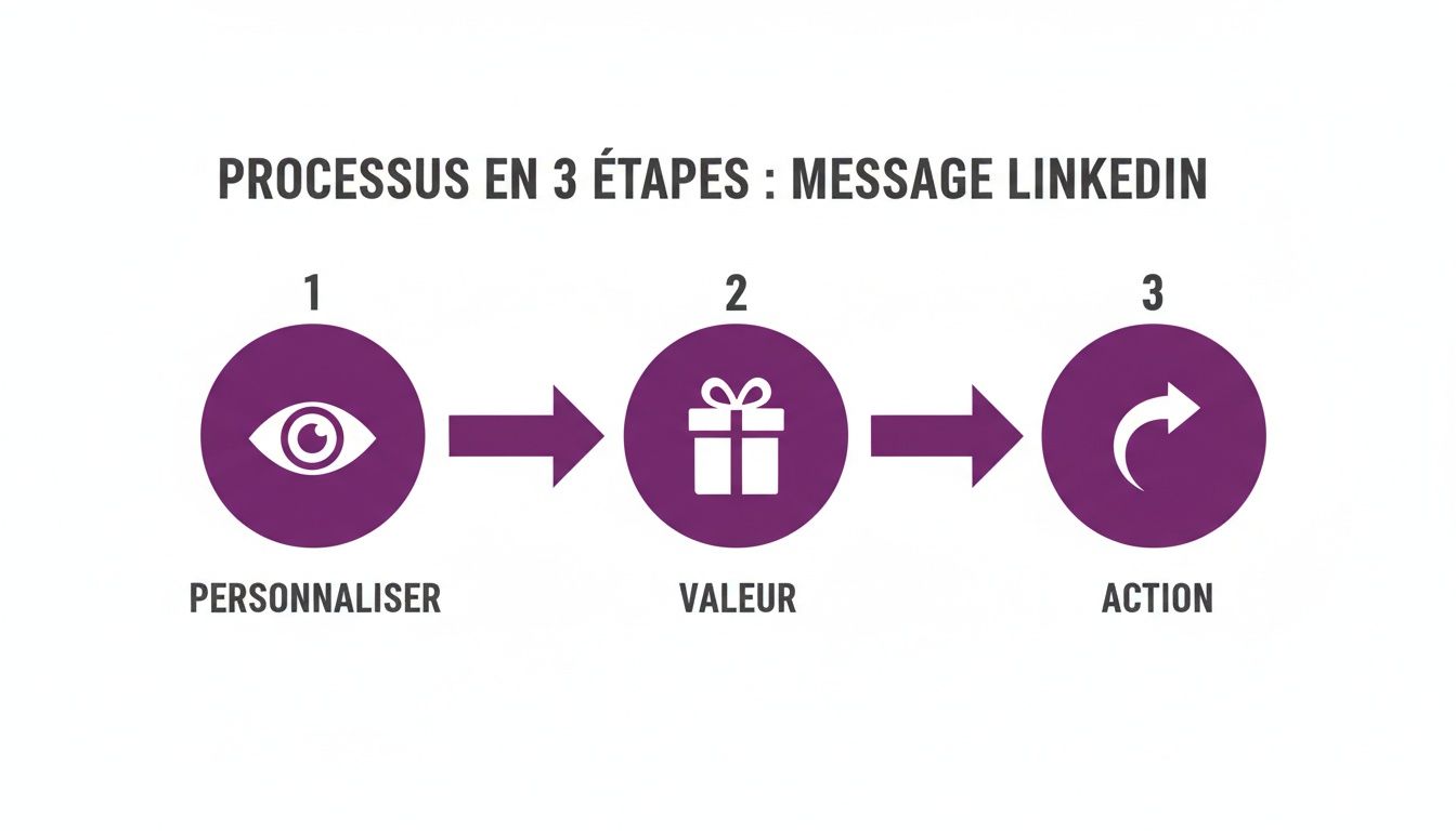 Infographie du processus en 3 étapes pour un message LinkedIn efficace : Personnaliser, Valeur, Action.