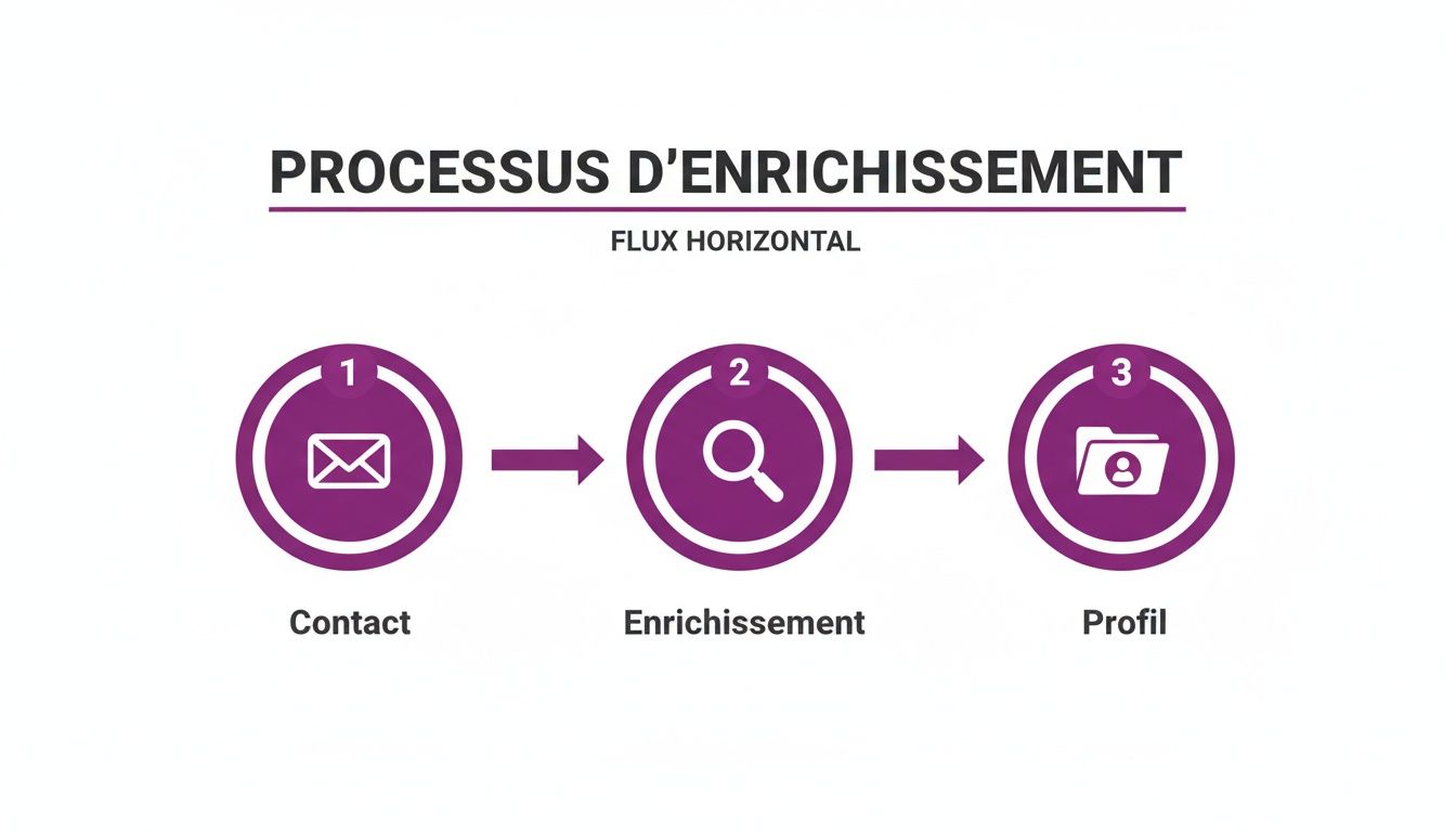 Diagramme de processus d'enrichissement montrant les étapes clés : contact, enrichissement des données et création de profil client.