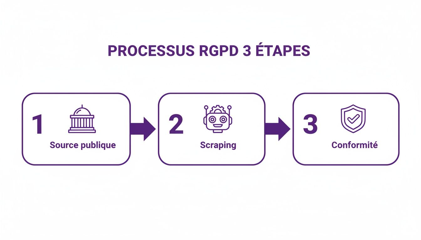 Infographie illustrant le processus RGPD en 3 étapes: source publique, scraping de données et conformité.