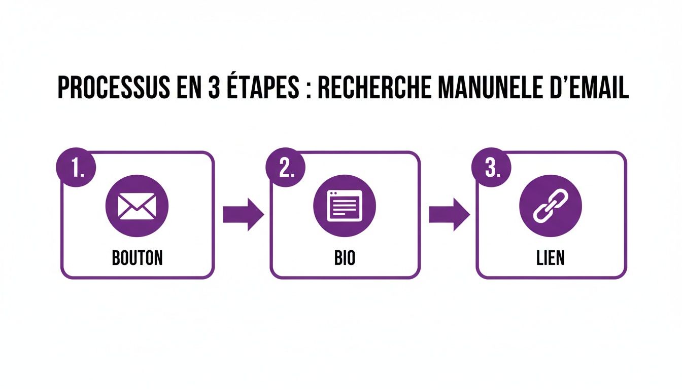 Diagramme illustrant un processus manuel de recherche d'e-mails en 3 étapes : bouton, bio, lien.