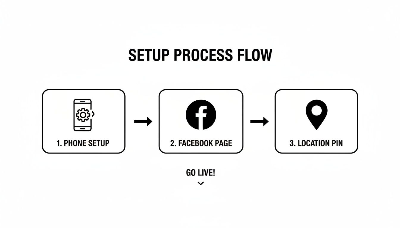 A setup process flow diagram with three steps: phone setup, Facebook page, and location pin, leading to 'Go Live!'.