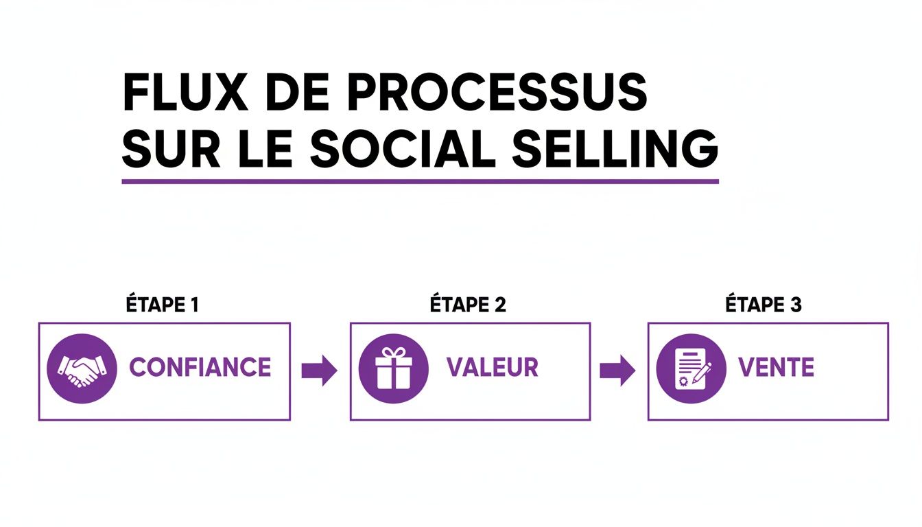 Diagramme de flux expliquant le processus de social selling en 3 étapes clés : confiance, valeur et vente.