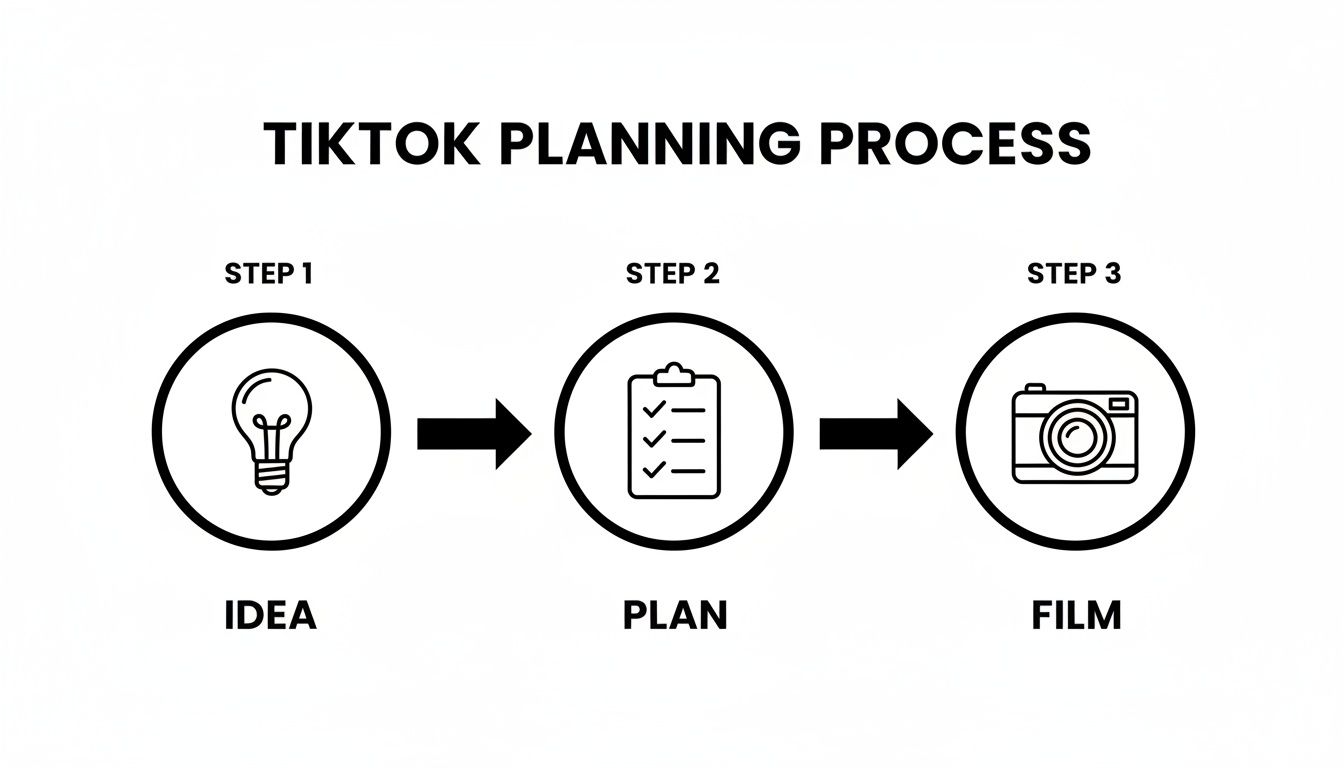 Diagram illustrating the 3-step TikTok planning process: Idea, Plan, and Film, with corresponding icons.