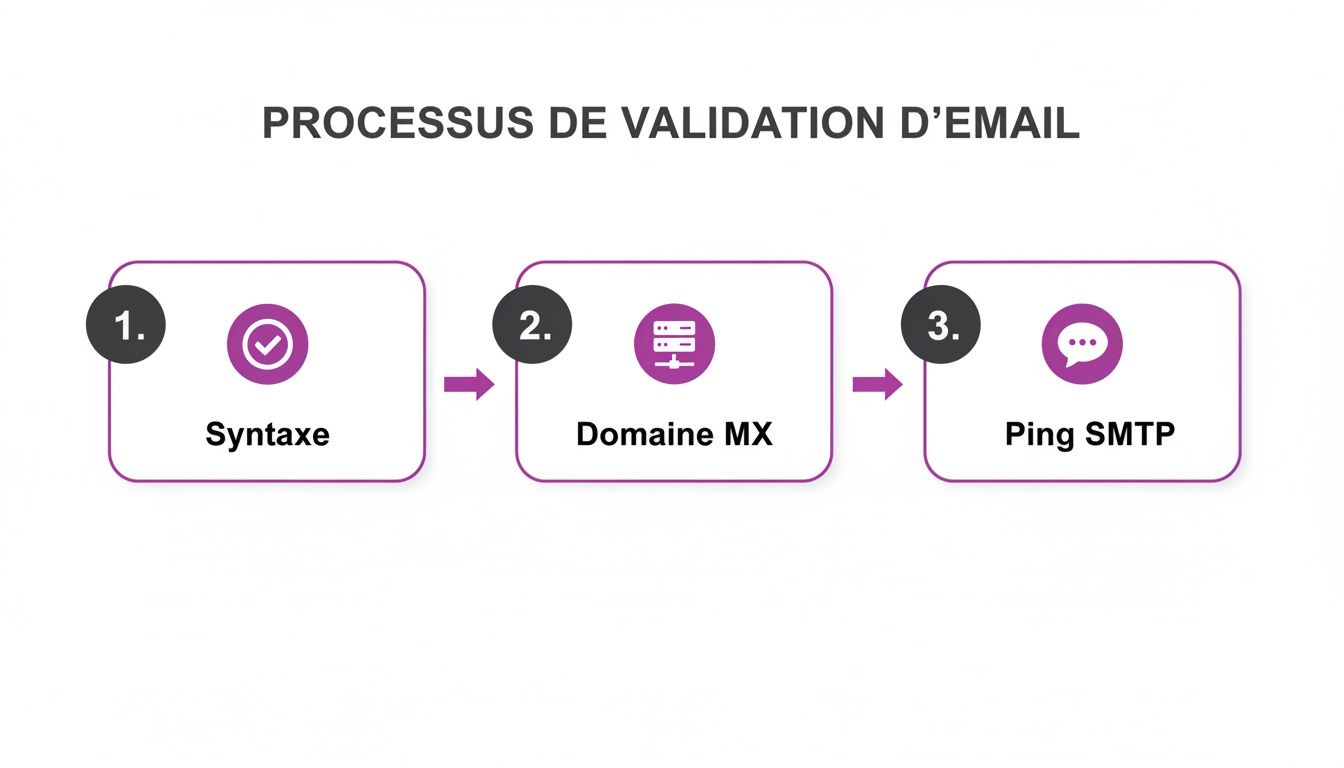 Infographie montrant le processus de validation d'email en 3 étapes : syntaxe, domaine MX et ping SMTP.